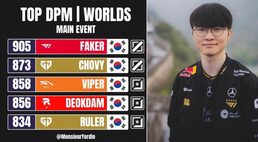 T1 thua Gen.G nhưng Faker vẫn vượt mặt Chovy tại CKTG 2025